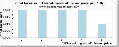 lemon juice riboflavin per 100g